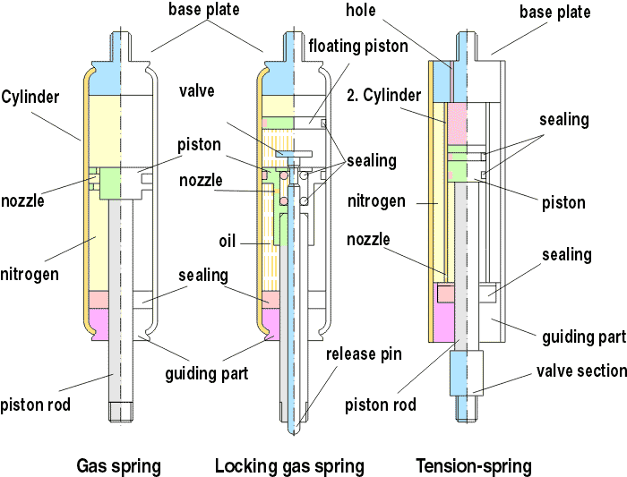 Components and function of gas springs, locking springs, and tension springs